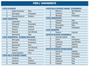 Tabella classifica scuole Pisa 2024